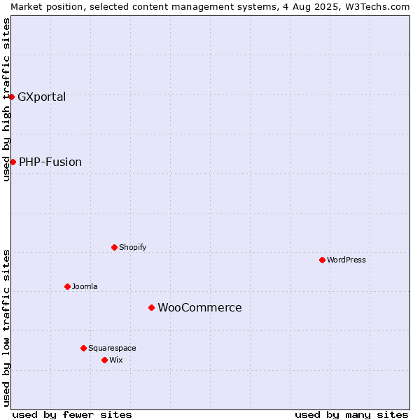 Market position of WooCommerce vs. PHP-Fusion vs. GXportal