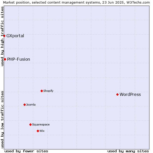 Market position of WordPress vs. PHP-Fusion vs. GXportal
