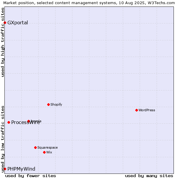 Market position of ProcessWire vs. PHPMyWind vs. GXportal