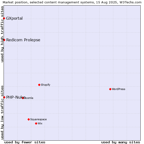 Market position of Redicom Prolepse vs. PHP-Nuke vs. GXportal