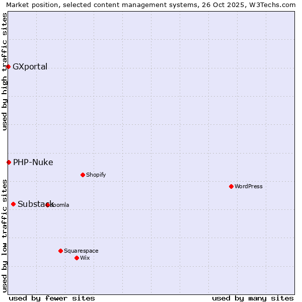 Market position of Substack vs. PHP-Nuke vs. GXportal