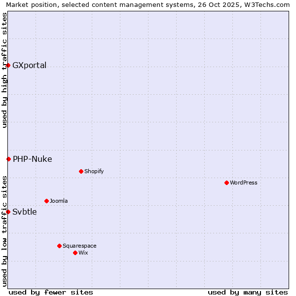 Market position of PHP-Nuke vs. Svbtle vs. GXportal