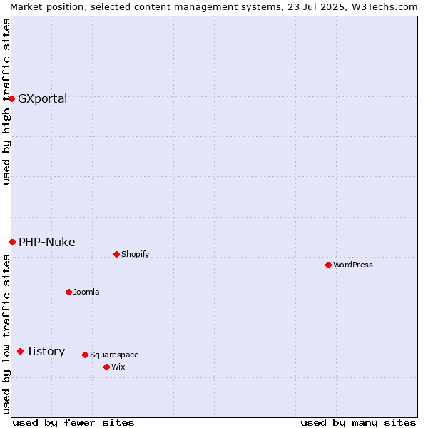 Market position of Tistory vs. PHP-Nuke vs. GXportal