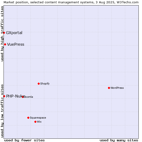 Market position of VuePress vs. PHP-Nuke vs. GXportal