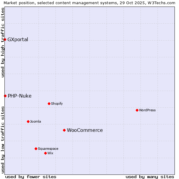 Market position of WooCommerce vs. PHP-Nuke vs. GXportal