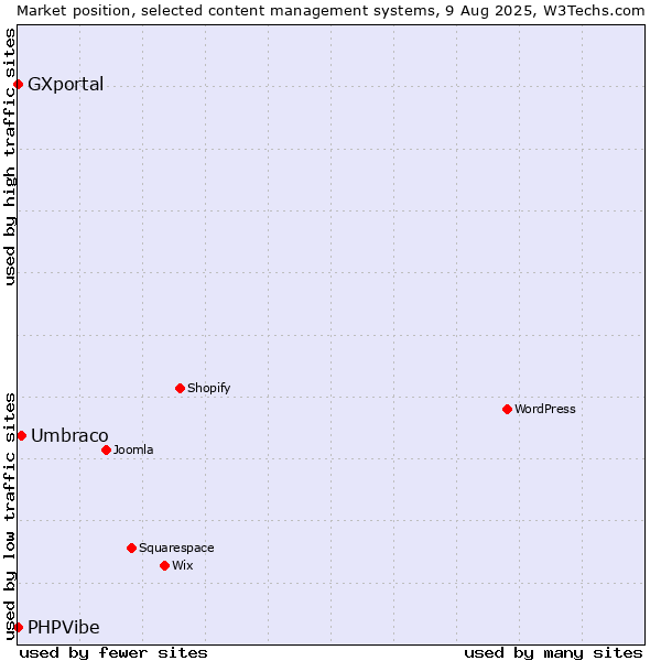 Market position of Umbraco vs. PHPVibe vs. GXportal