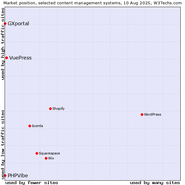 Market position of VuePress vs. PHPVibe vs. GXportal