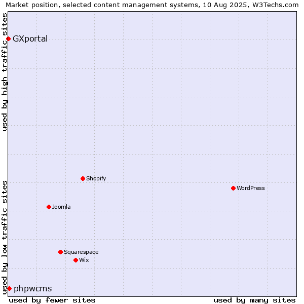 Market position of phpwcms vs. GXportal