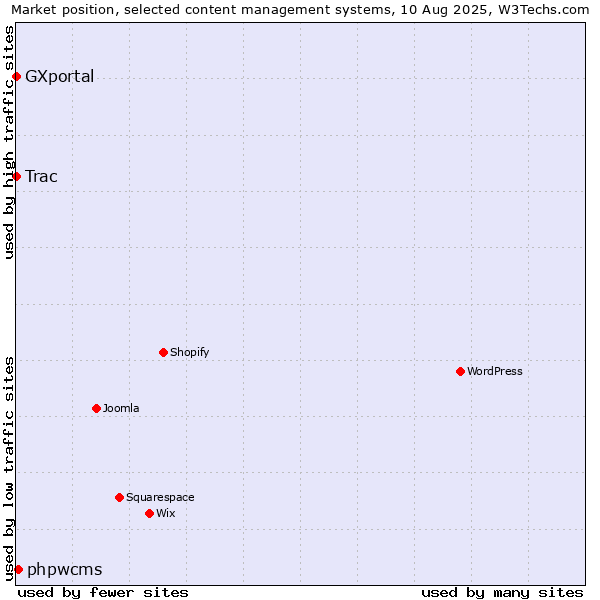 Market position of phpwcms vs. Trac vs. GXportal