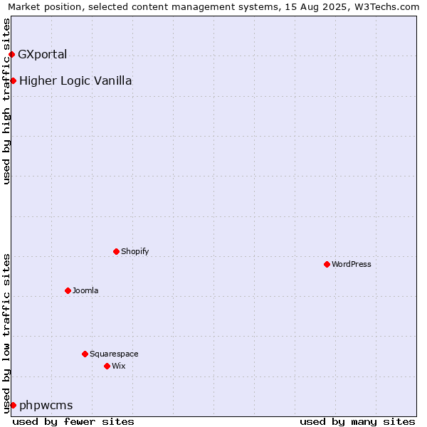 Market position of Higher Logic Vanilla vs. phpwcms vs. GXportal