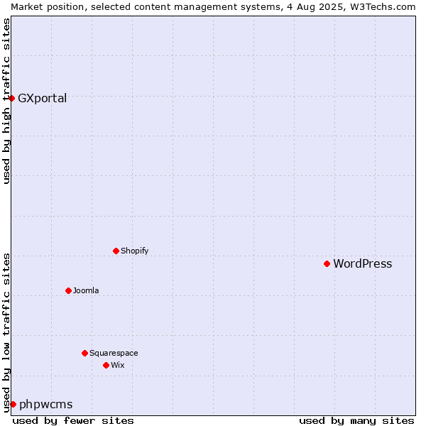 Market position of WordPress vs. phpwcms vs. GXportal