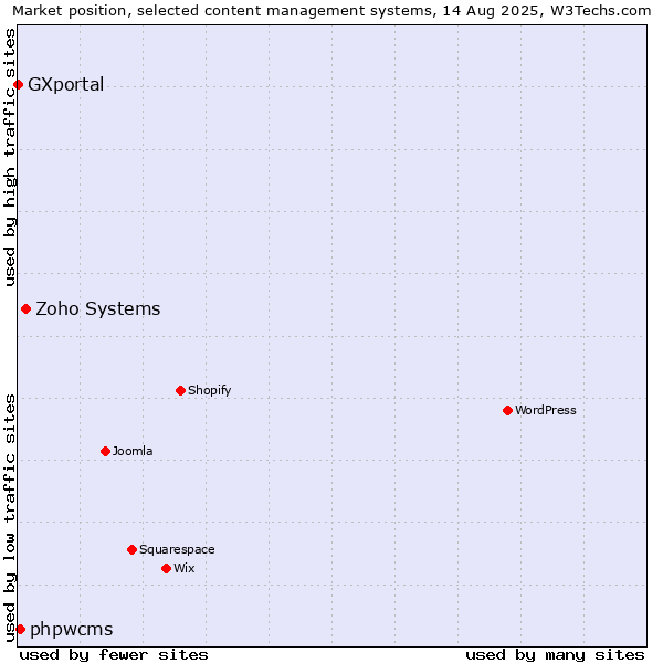 Market position of Zoho Systems vs. phpwcms vs. GXportal