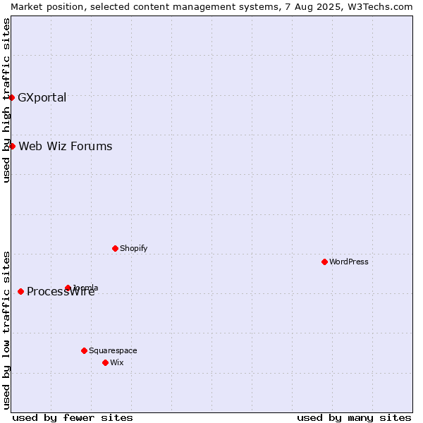 Market position of ProcessWire vs. Web Wiz Forums vs. GXportal