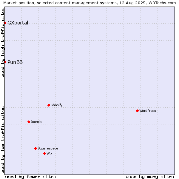 Market position of PunBB vs. GXportal