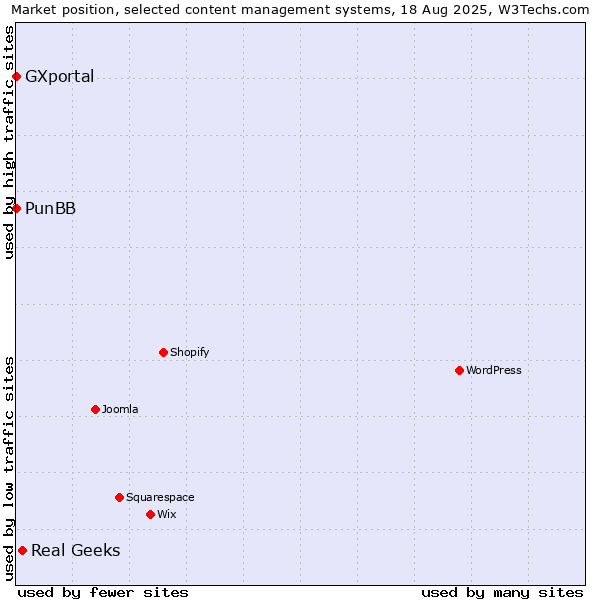 Market position of Real Geeks vs. PunBB vs. GXportal