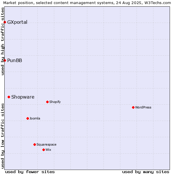 Market position of Shopware vs. PunBB vs. GXportal