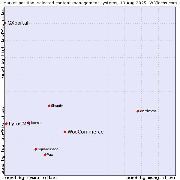Market position of WooCommerce vs. PyroCMS vs. GXportal