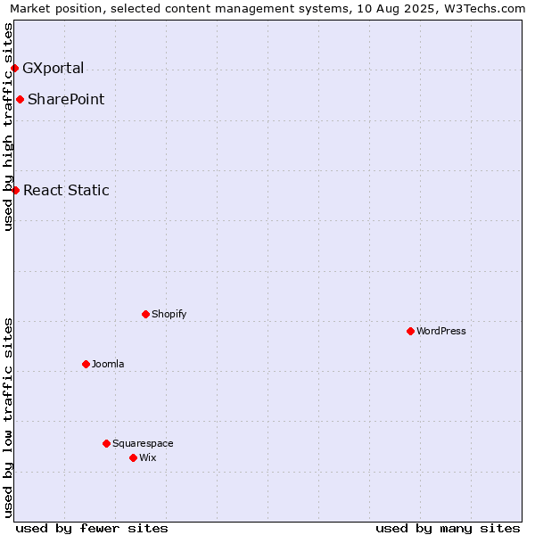 Market position of SharePoint vs. React Static vs. GXportal