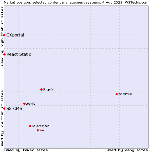 Market position of React Static vs. SX CMS vs. GXportal