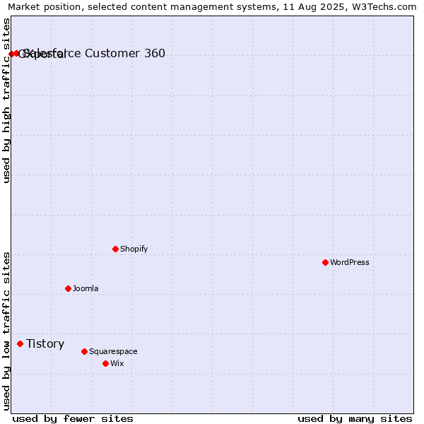 Market position of Tistory vs. Salesforce Customer 360 vs. GXportal