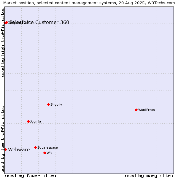 Market position of Salesforce Customer 360 vs. Webware vs. GXportal