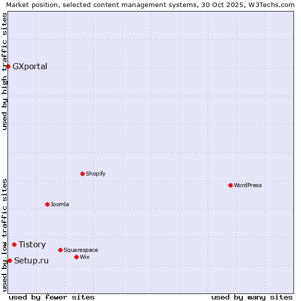 Market position of Tistory vs. Setup.ru vs. GXportal