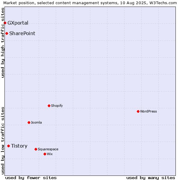 Market position of Tistory vs. SharePoint vs. GXportal