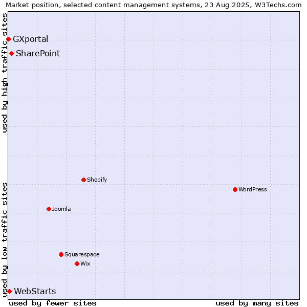 Market position of SharePoint vs. WebStarts vs. GXportal