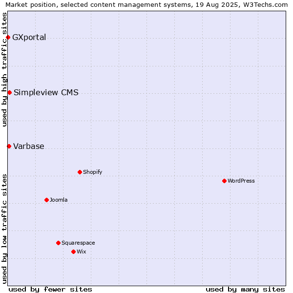 Market position of Simpleview CMS vs. Varbase vs. GXportal