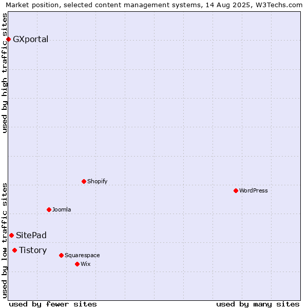 Market position of Tistory vs. SitePad vs. GXportal