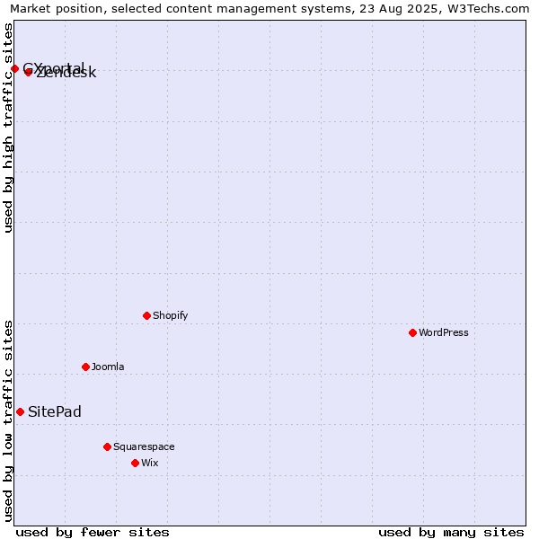 Market position of Zendesk vs. SitePad vs. GXportal