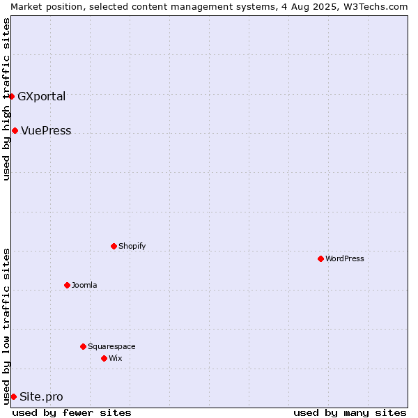 Market position of VuePress vs. Site.pro vs. GXportal
