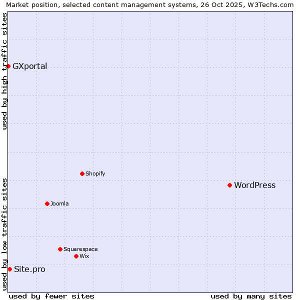 Market position of WordPress vs. Site.pro vs. GXportal
