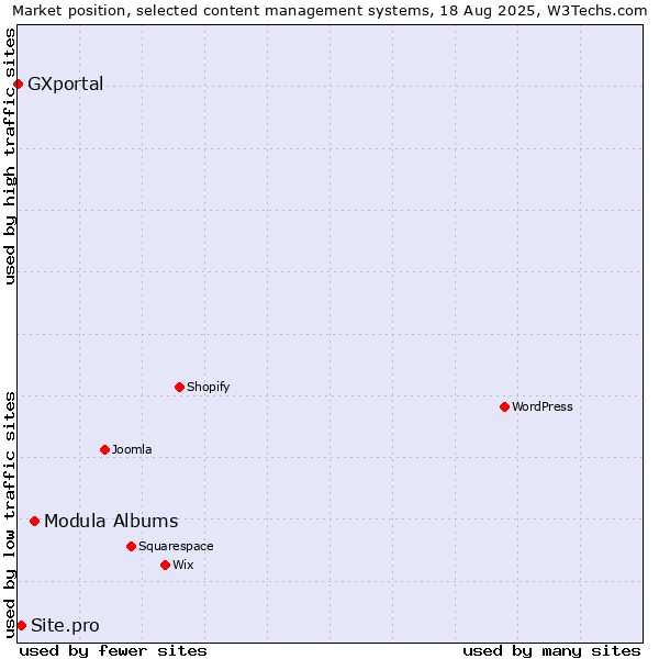 Market position of Modula Albums vs. Site.pro vs. GXportal