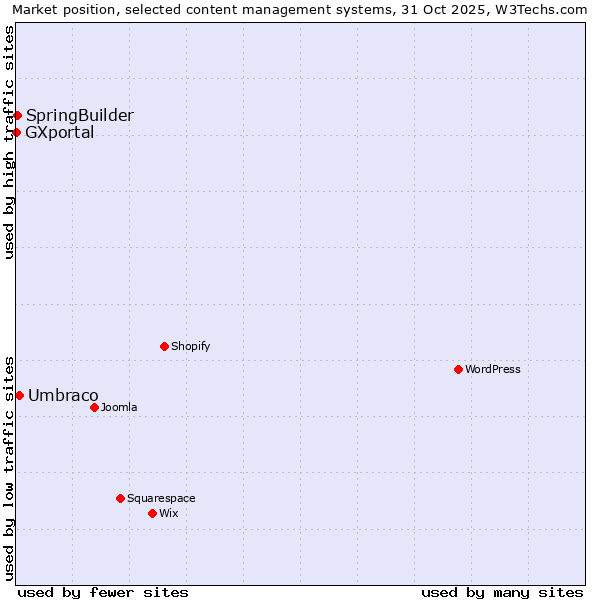 Market position of Umbraco vs. SpringBuilder vs. GXportal