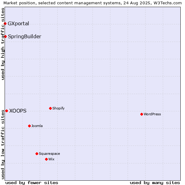 Market position of XOOPS vs. SpringBuilder vs. GXportal