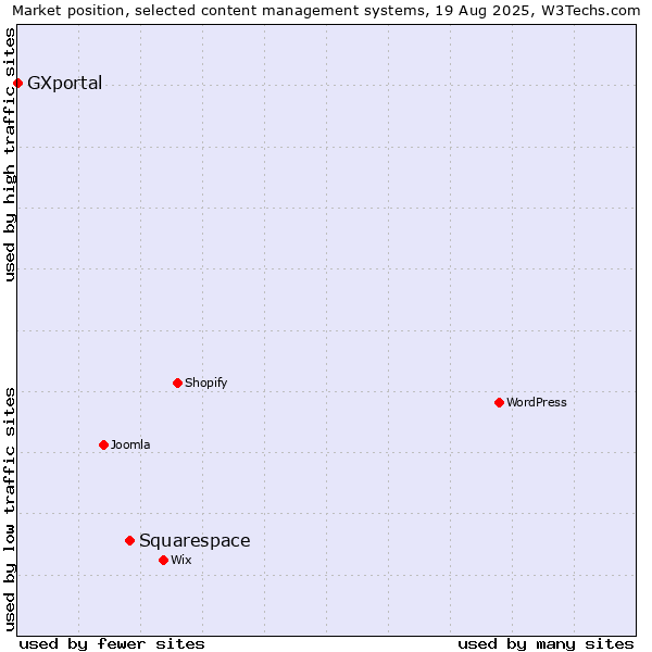 Market position of Squarespace vs. GXportal