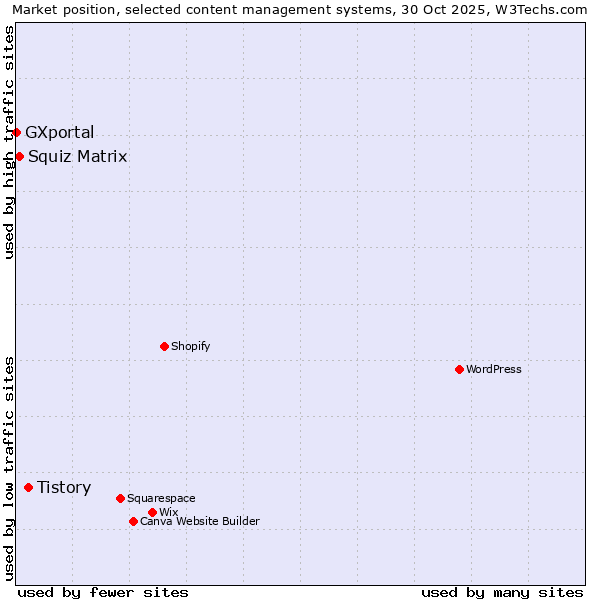 Market position of Tistory vs. Squiz Matrix vs. GXportal