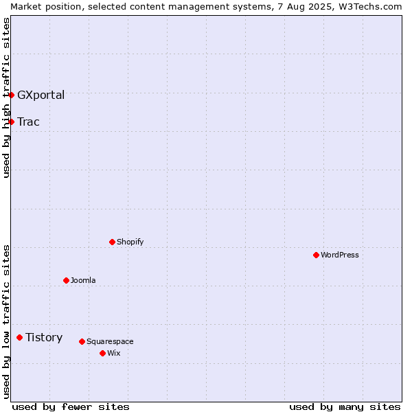 Market position of Tistory vs. Trac vs. GXportal