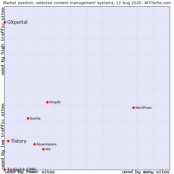 Market position of Tistory vs. GXportal vs. Twilight CMS