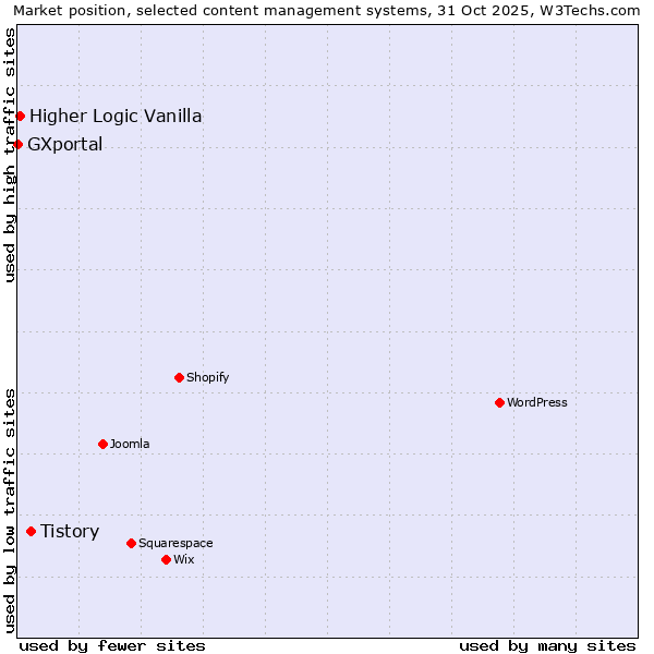 Market position of Tistory vs. Higher Logic Vanilla vs. GXportal