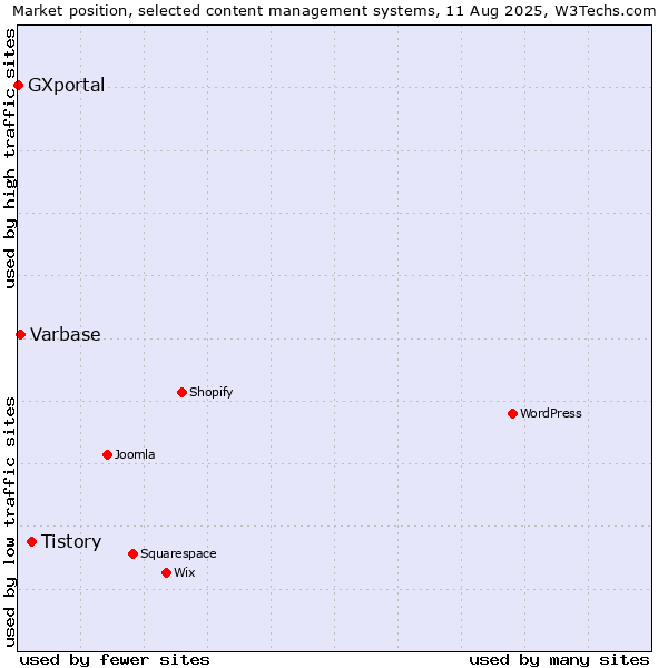 Market position of Tistory vs. Varbase vs. GXportal