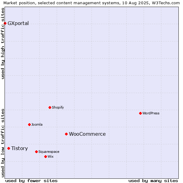 Market position of WooCommerce vs. Tistory vs. GXportal