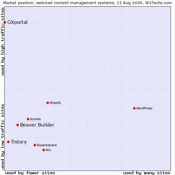 Market position of Beaver Builder vs. Tistory vs. GXportal