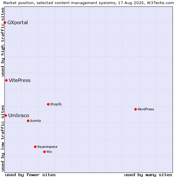 Market position of VitePress vs. Umbraco vs. GXportal