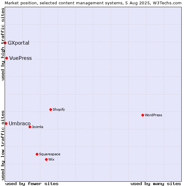 Market position of VuePress vs. Umbraco vs. GXportal