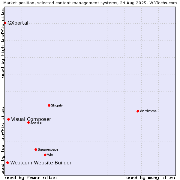 Market position of Visual Composer vs. Web.com Website Builder vs. GXportal