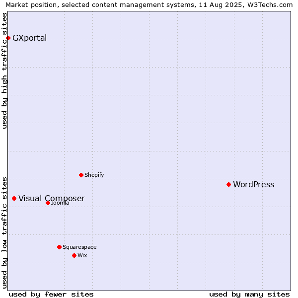 Market position of WordPress vs. Visual Composer vs. GXportal