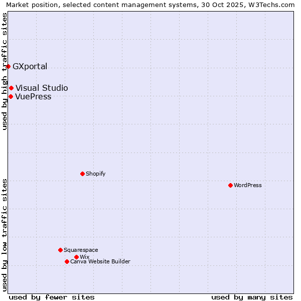 Market position of Visual Studio vs. VuePress vs. GXportal