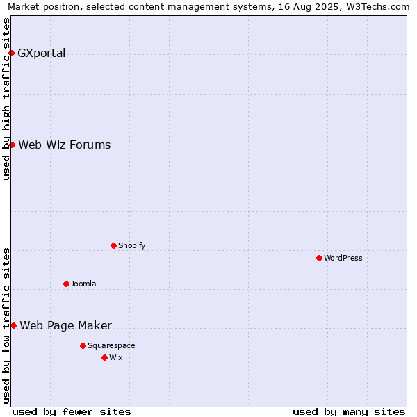 Market position of Web Page Maker vs. Web Wiz Forums vs. GXportal